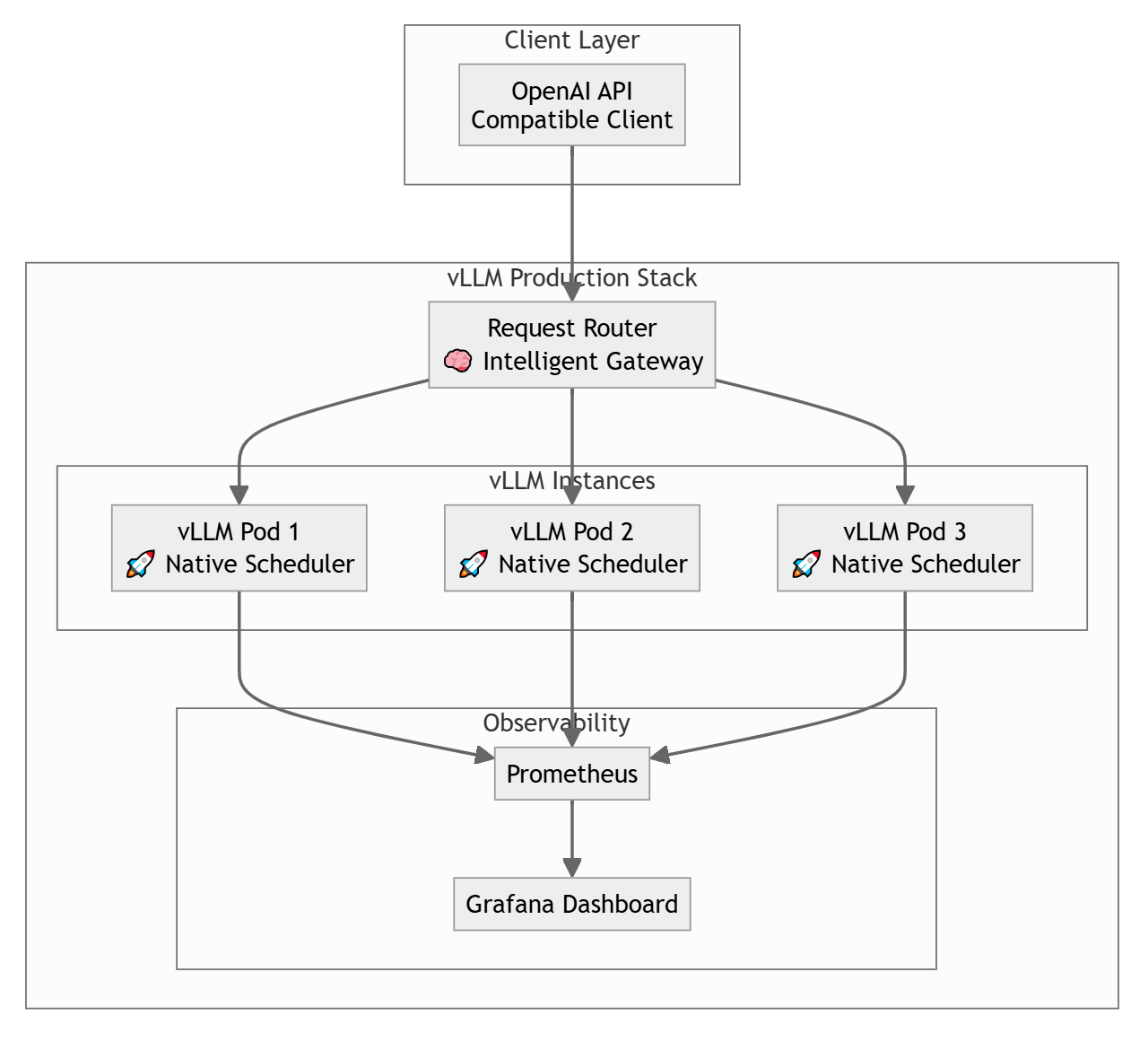 Архитектура vLLM Production Stack